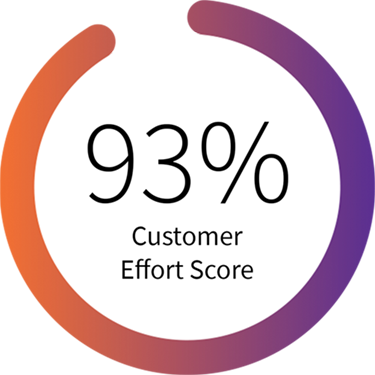 93% Customer Effort Score