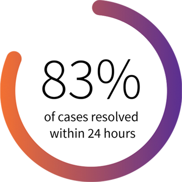 83% of cases resolved in 24 hours